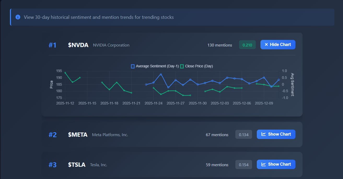StockHark Dashboard - Historical Charts